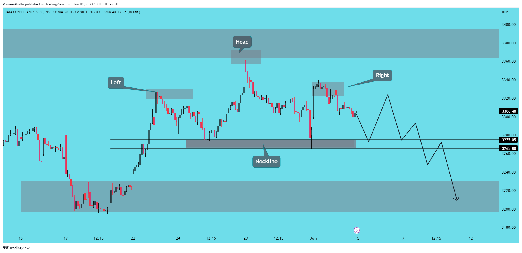 NSE:TCS Chart Image by IIT-Trader