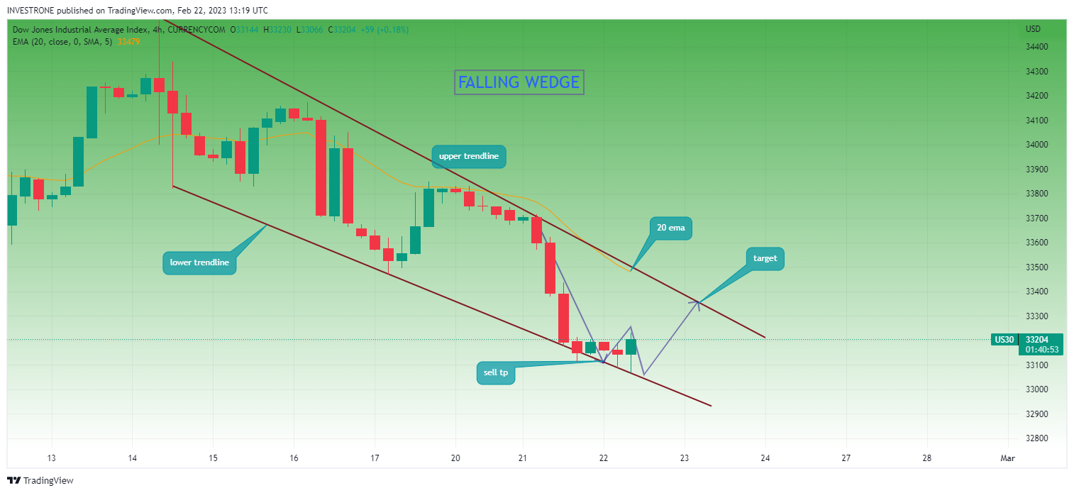 CURRENCYCOM:US30 Chart Image by INVESTRONE