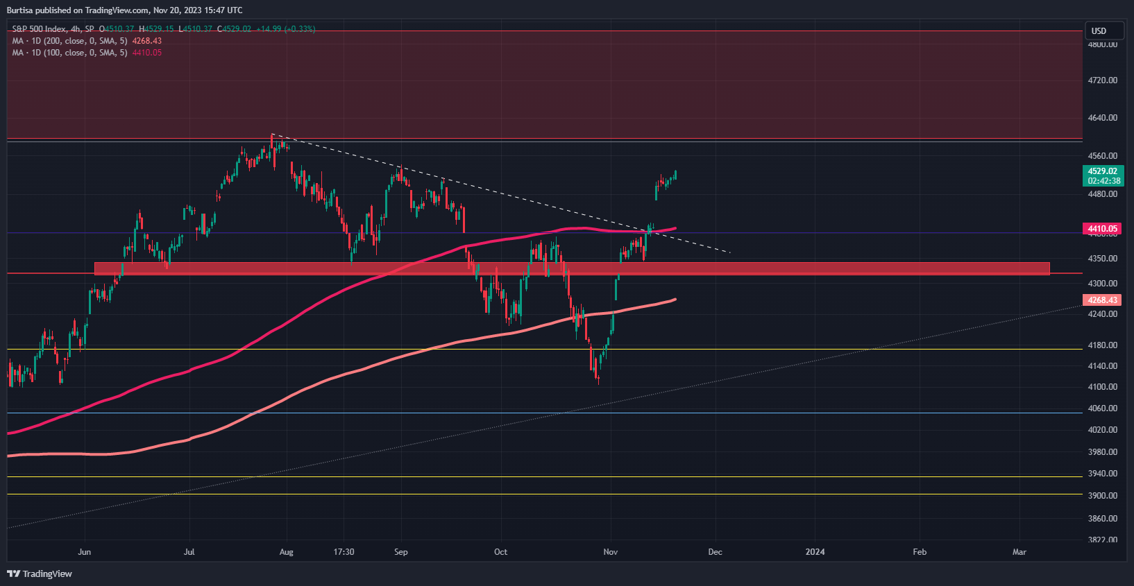 SP:SPX Chart Image by learnfromfailure
