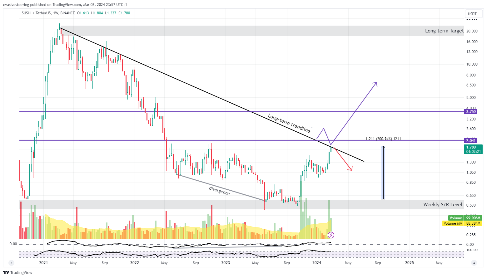 BINANCE:SUSHIUSDT Chart Image by evasivesteering