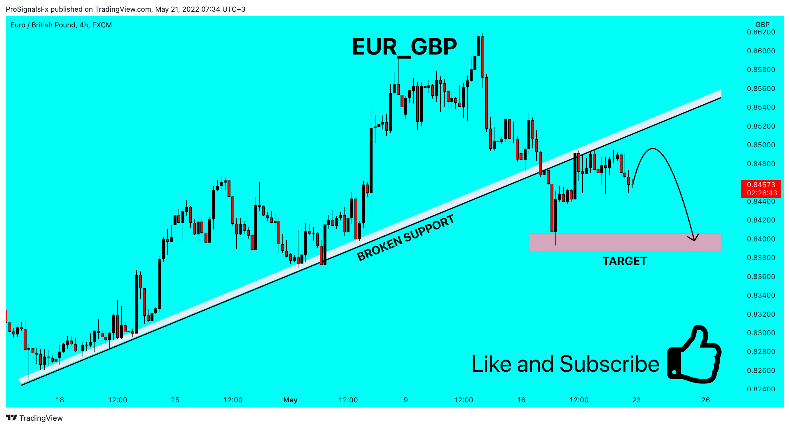 FX:EURGBP Chart Image by ProSignalsFx