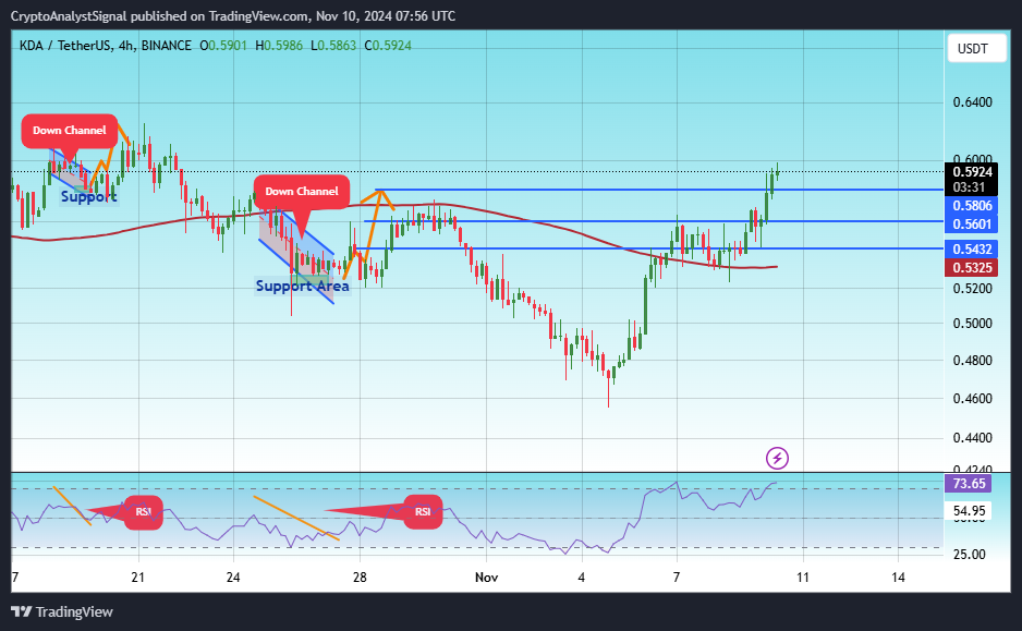 BINANCE:KDAUSDT Chart Image by CryptoAnalystSignal
