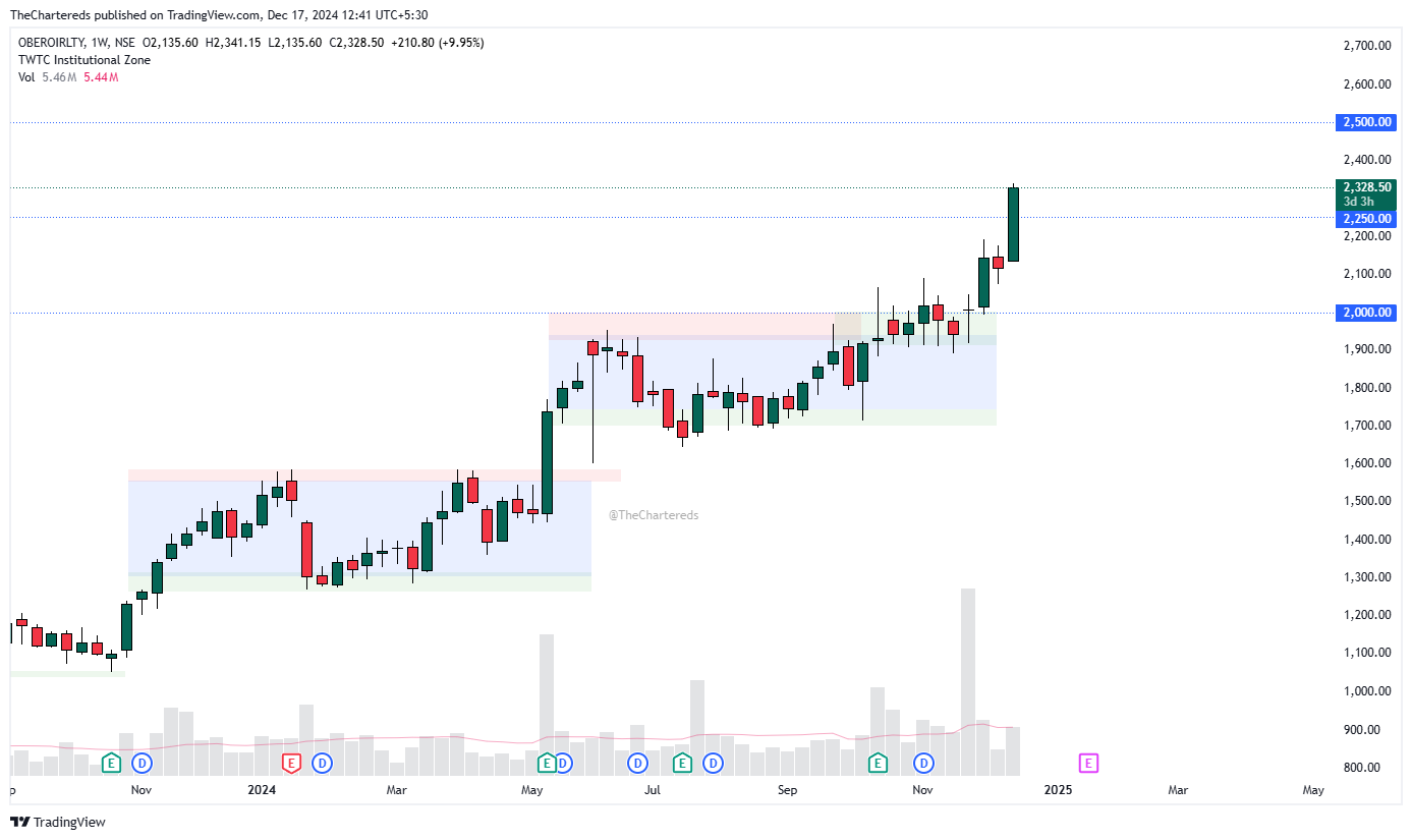 NSE:OBEROIRLTY Chart Image by TheChartereds