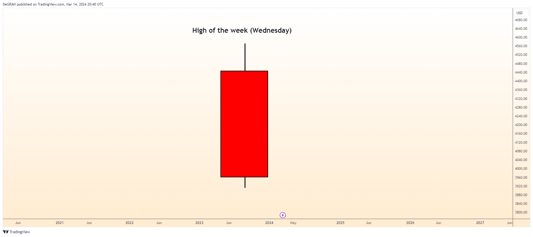TVC:GOLD Chart Image by DeGRAM