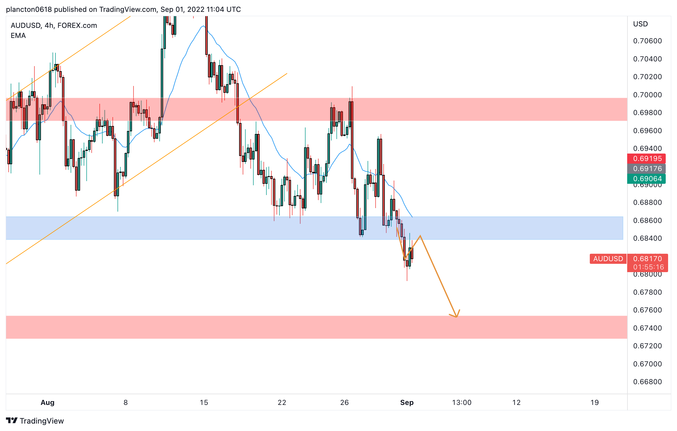 FOREXCOM:AUDUSD Chart Image by InkyGrip