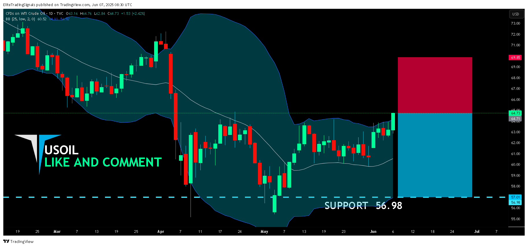 TVC:USOIL Chart Image by EliteTradingSignals