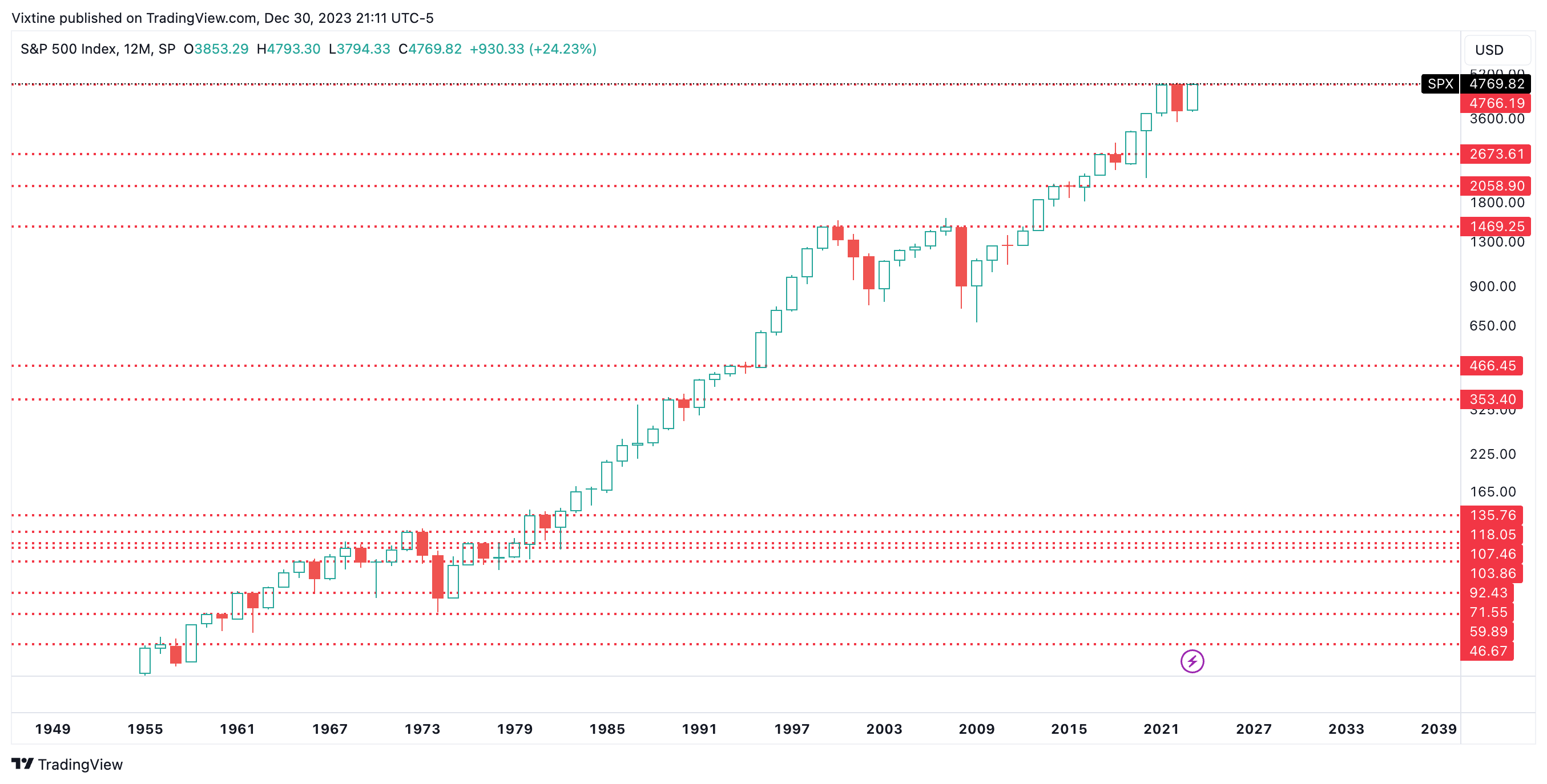 SP:SPX Chart Image by Vixtine