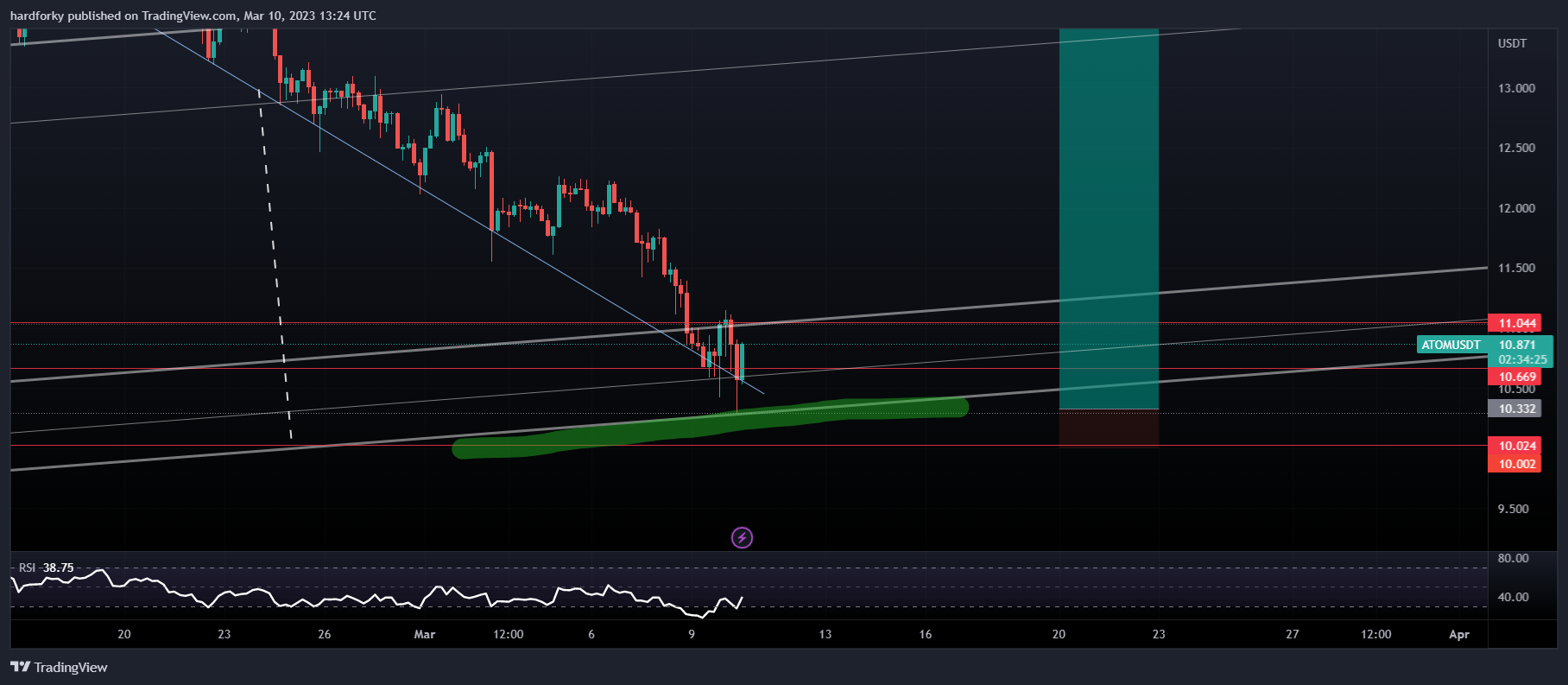 BINANCE:ATOMUSDT Chart Image by hardforky