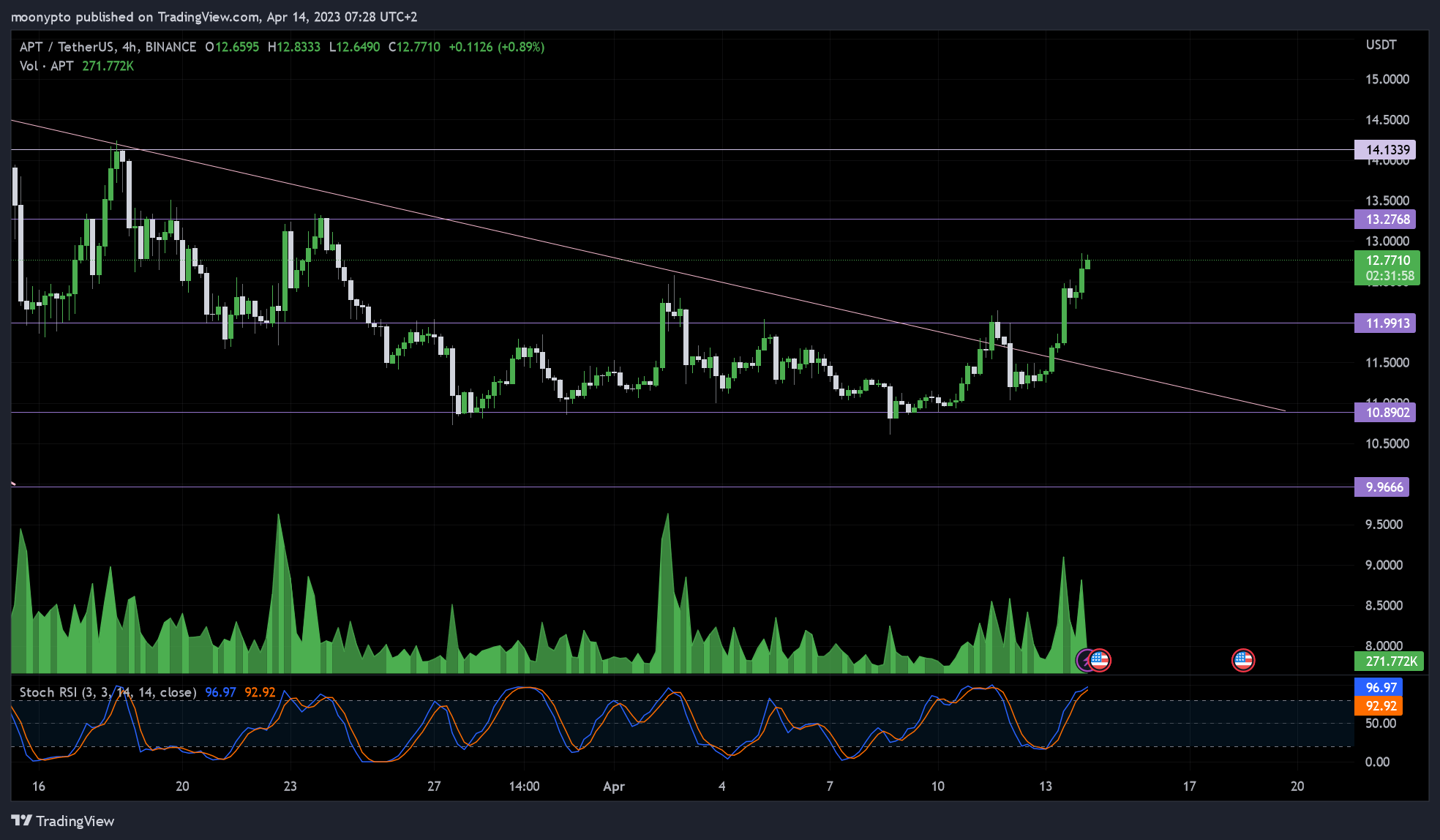 BINANCE:APTUSDT Chart Image by moonypto