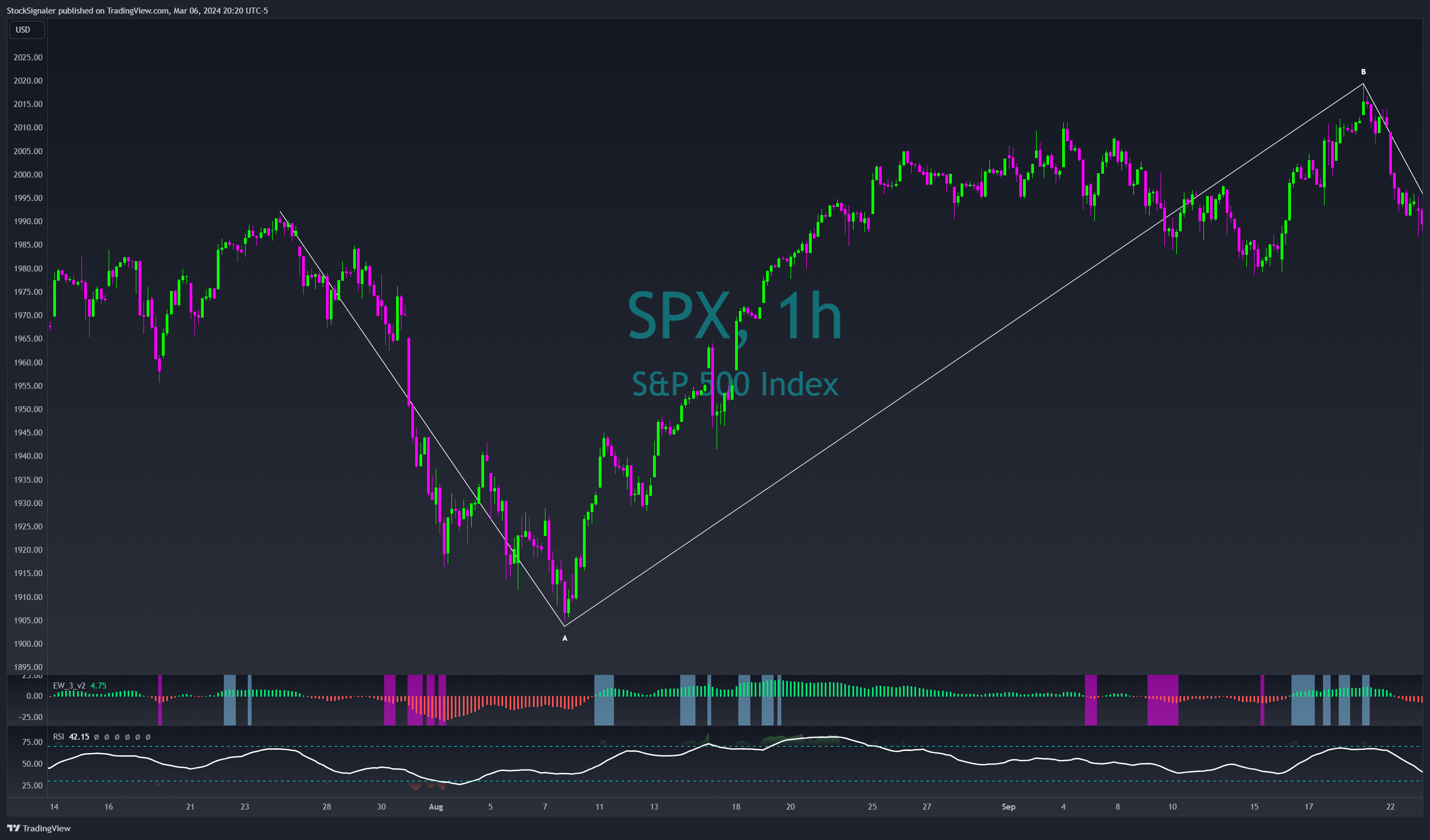 SP:SPX Chart Image by StockSignaler