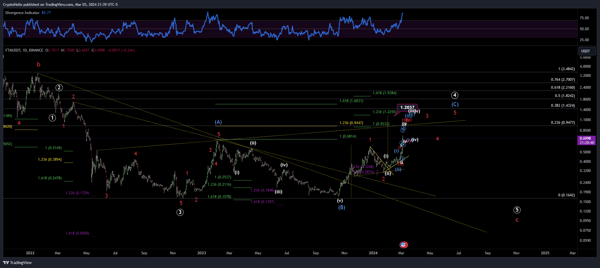 BINANCE:FTMUSDT Chart Image by CryptoHolix