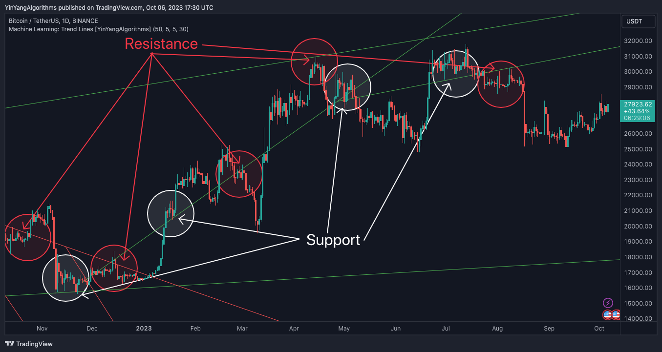 BINANCE:BTCUSDT Chart Image by YinYangAlgorithms