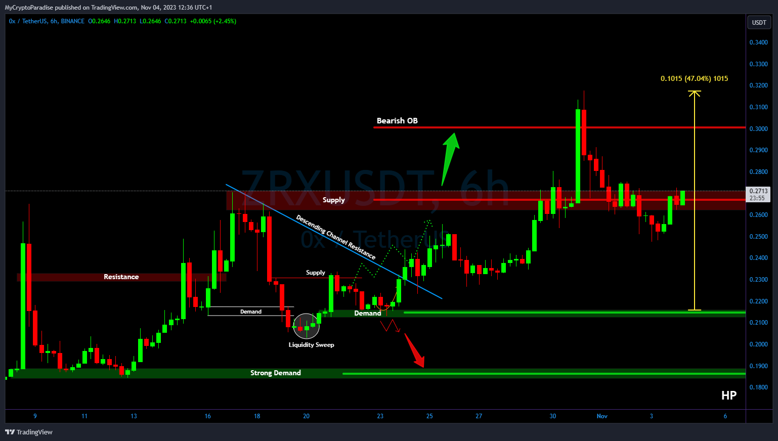 BINANCE:ZRXUSDT Chart Image by MyCryptoParadise