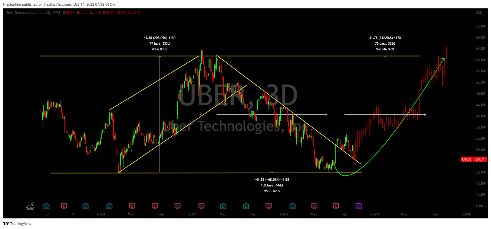 NYSE:UBER Chart Image by thesharkke