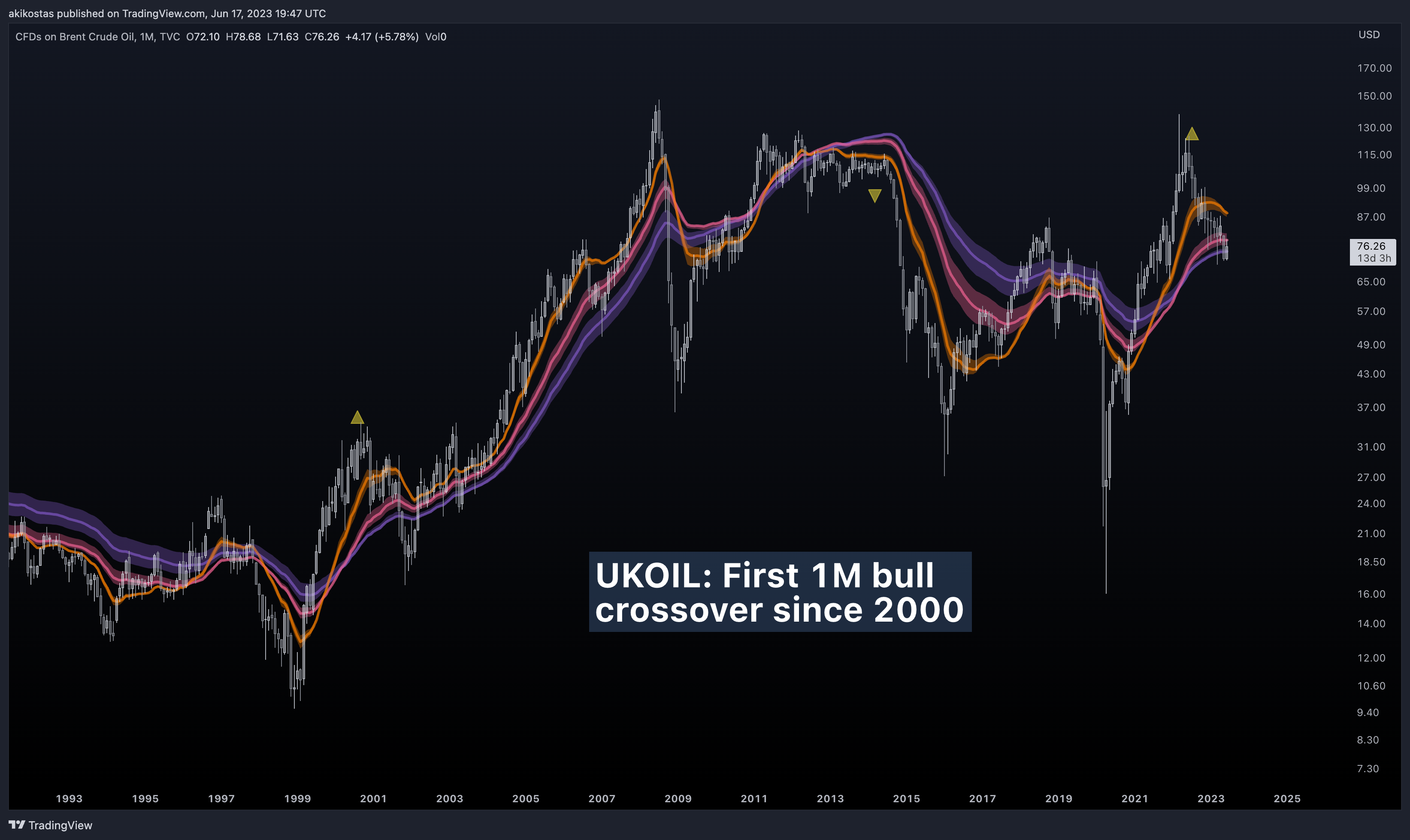 TVC:UKOIL Chart Image by akikostas