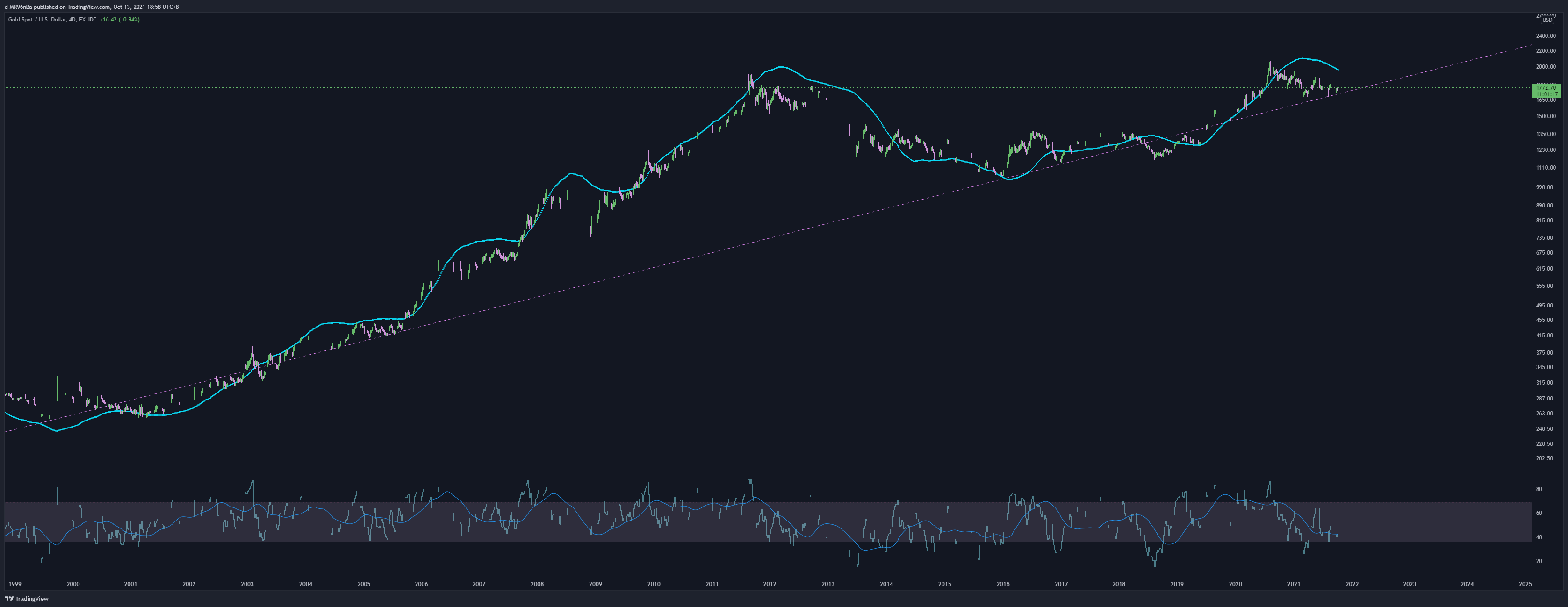  Chart Image by d-MR96nBa