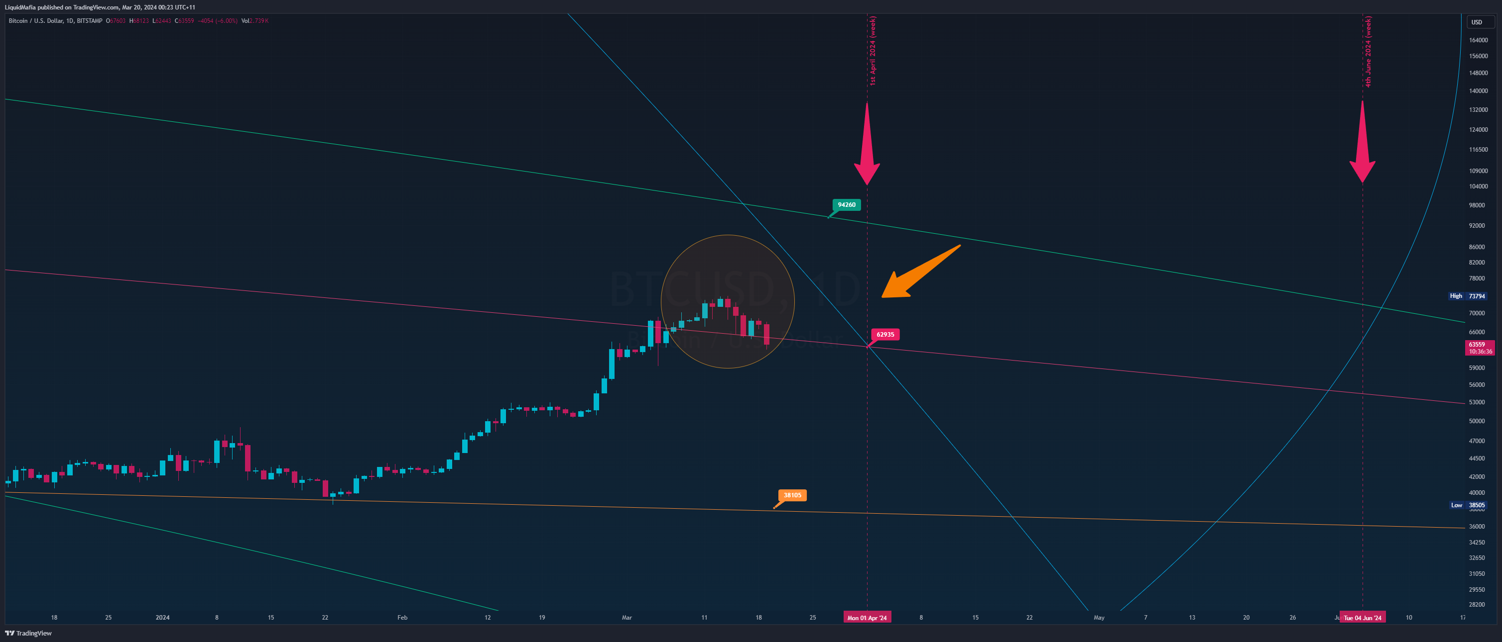 BITSTAMP:BTCUSD Chart Image by LiquidMafia