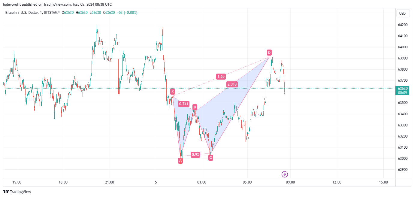 BITSTAMP:BTCUSD Chart Image by holeyprofit