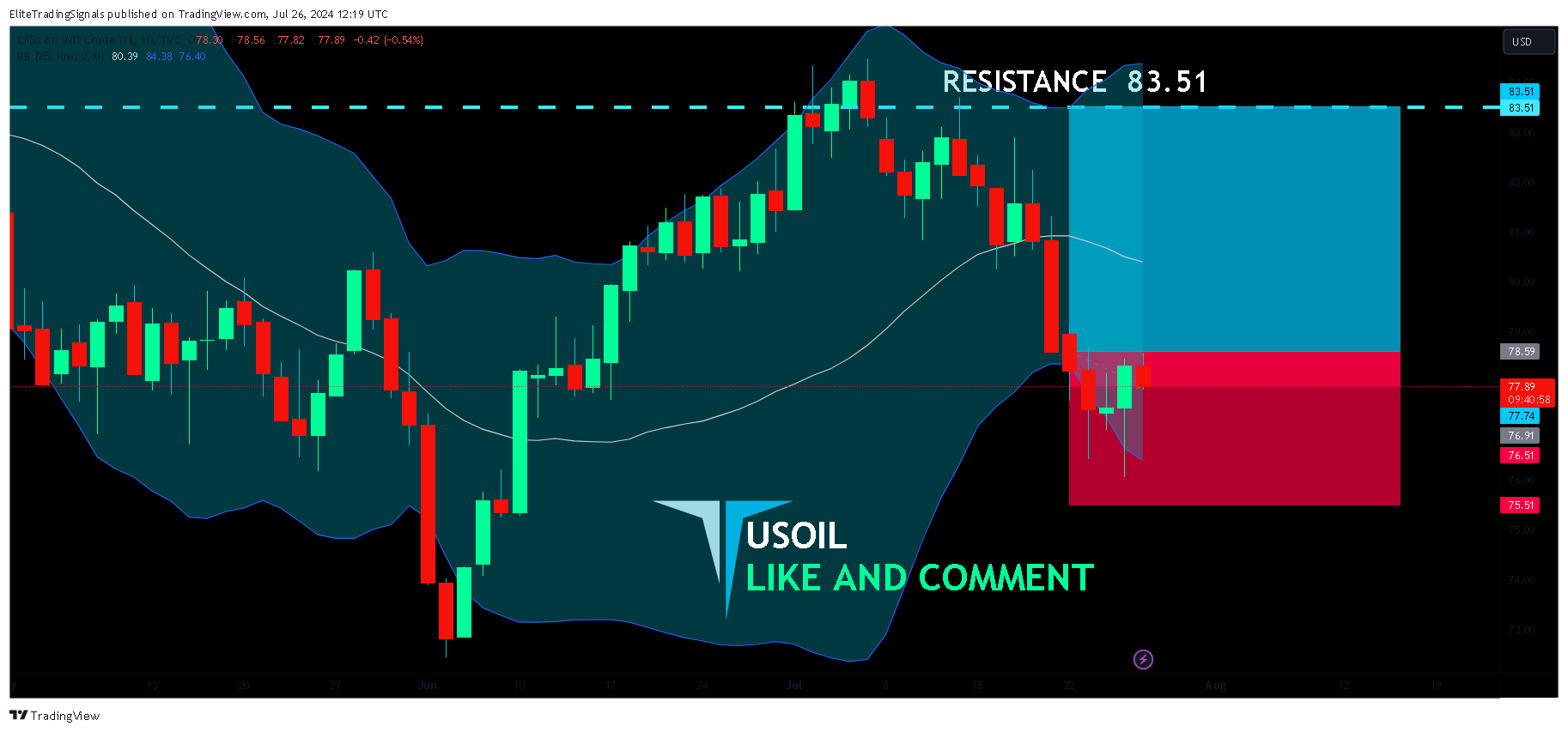 TVC:USOIL Chart Image by EliteTradingSignals