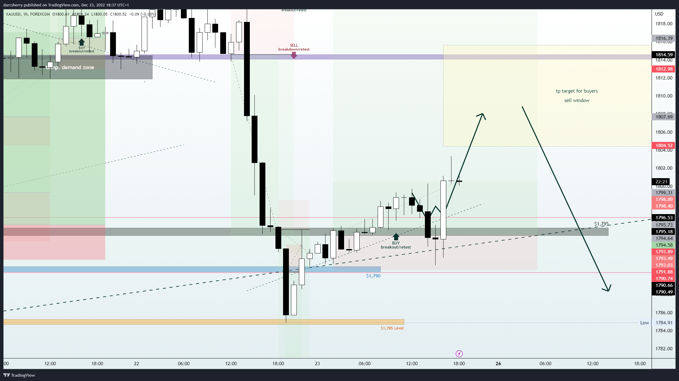 FOREXCOM:XAUUSD Chart Image by darcsherry