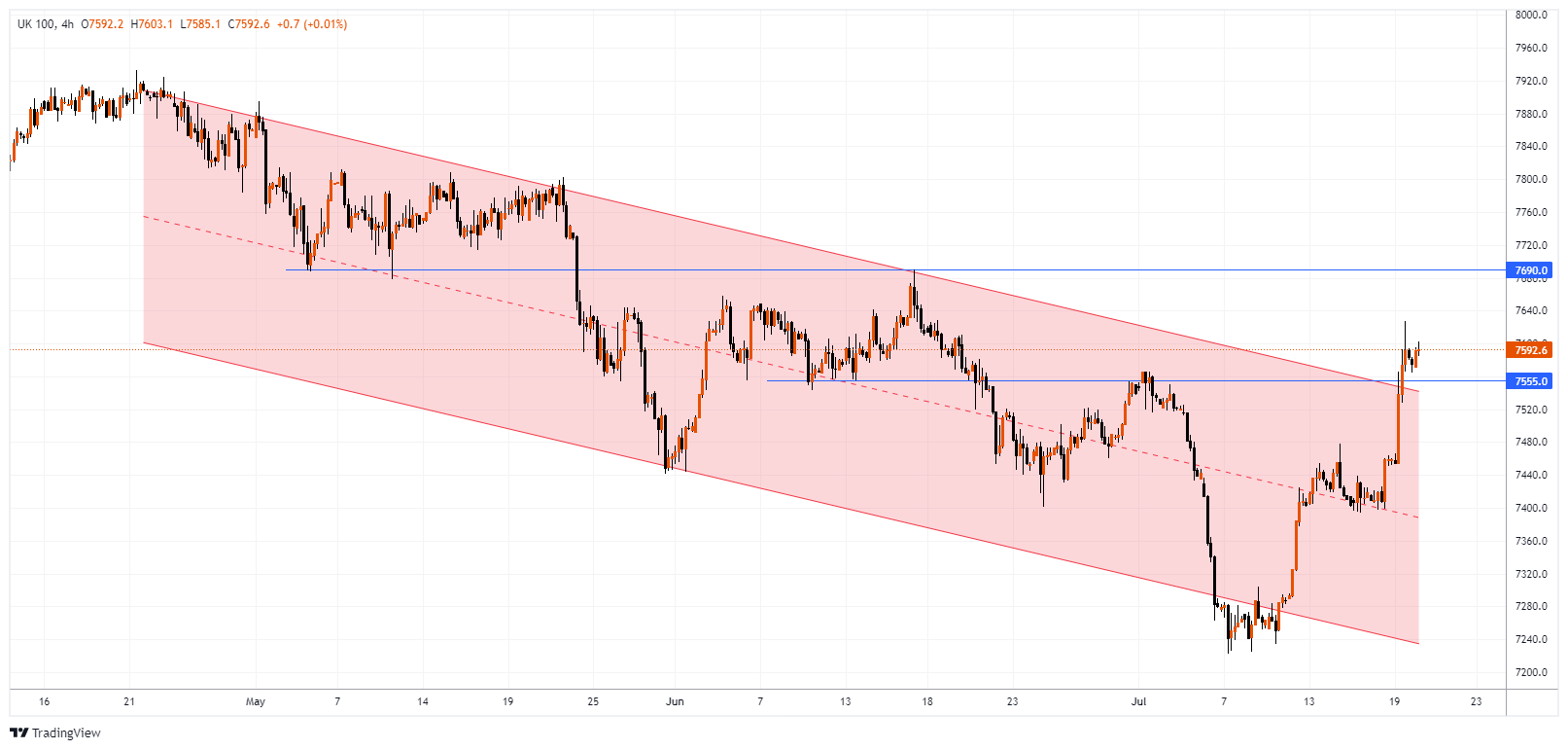 #UK100 Chart Image