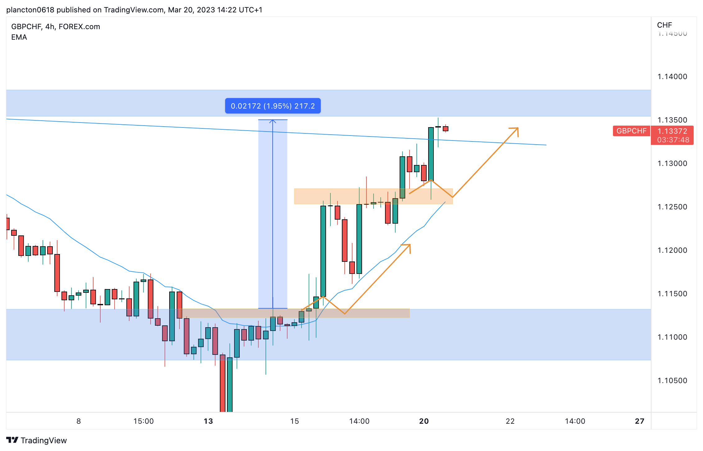 FOREXCOM:GBPCHF Chart Image by InkyGrip