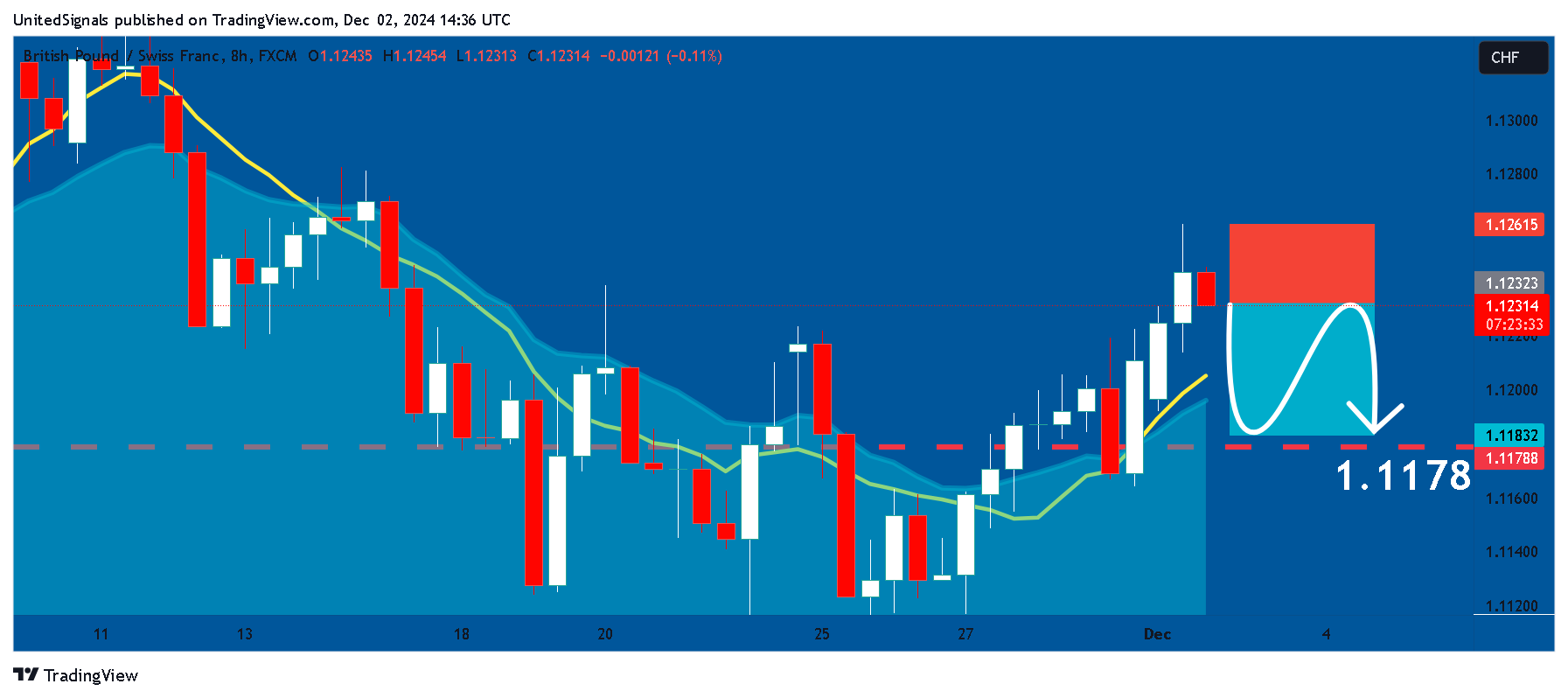 FX:GBPCHF Chart Image by UnitedSignals