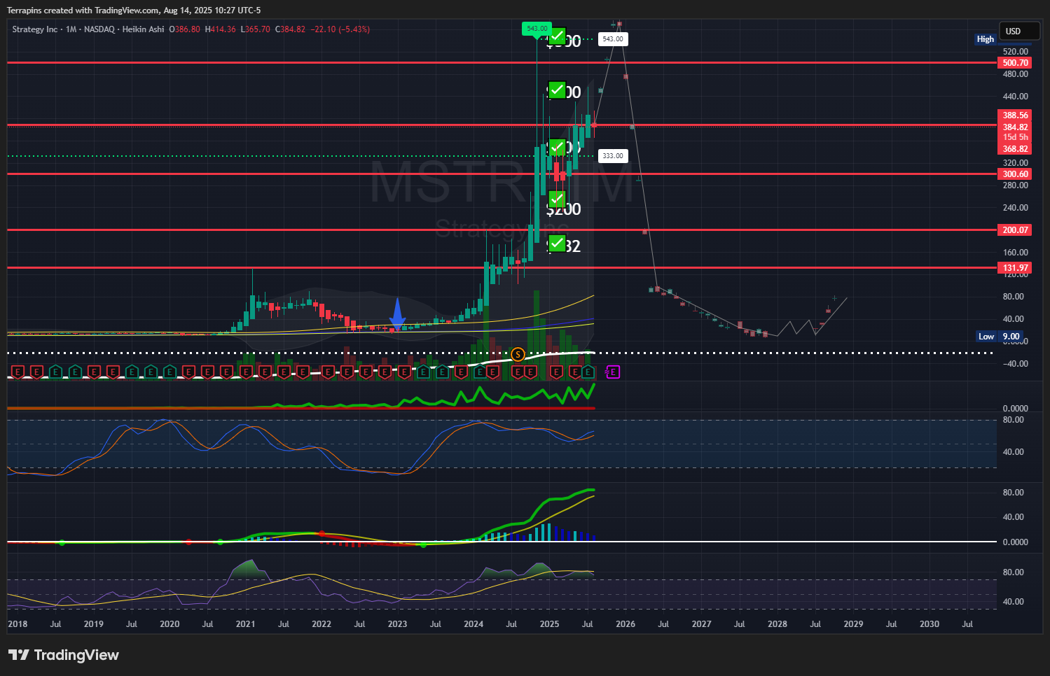 BATS:MSTR Chart Image by Terrapins