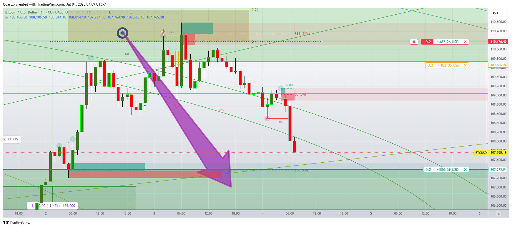 COINBASE:BTCUSD Chart Image by Quartz-