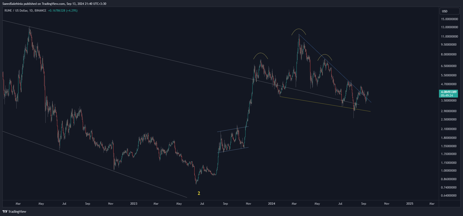 BINANCE:RUNEUSD Chart Image by SaeedSalehinia