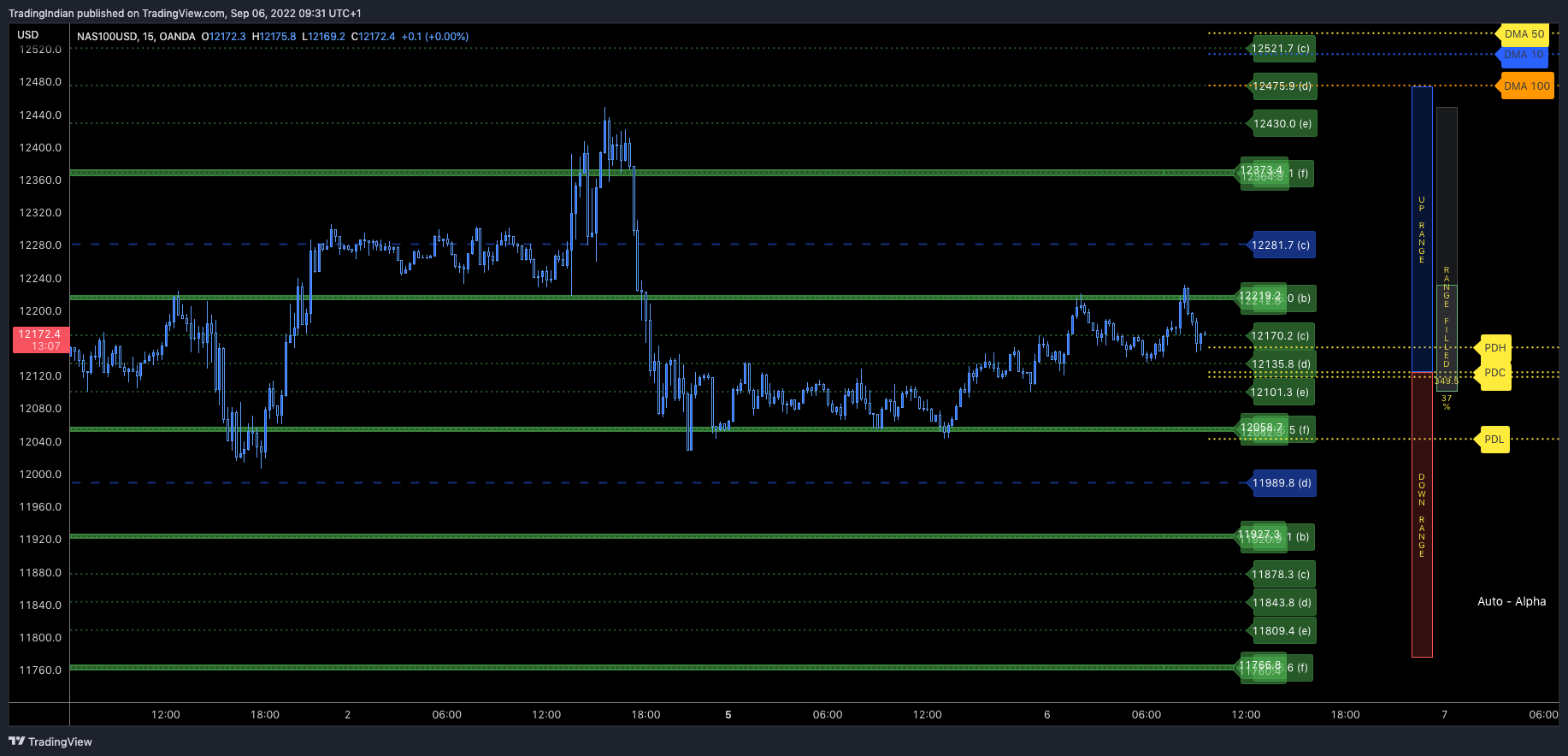 OANDA:NAS100USD Chart Image by TradingIndian