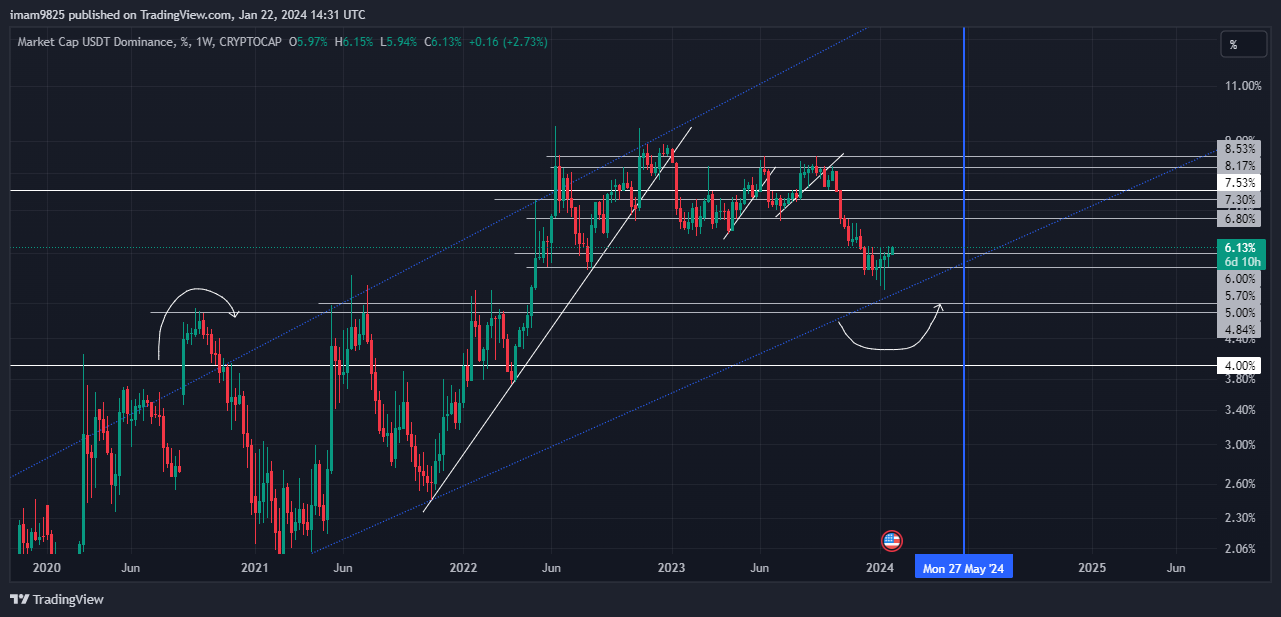 CRYPTOCAP:USDT.D Chart Image by imam9825