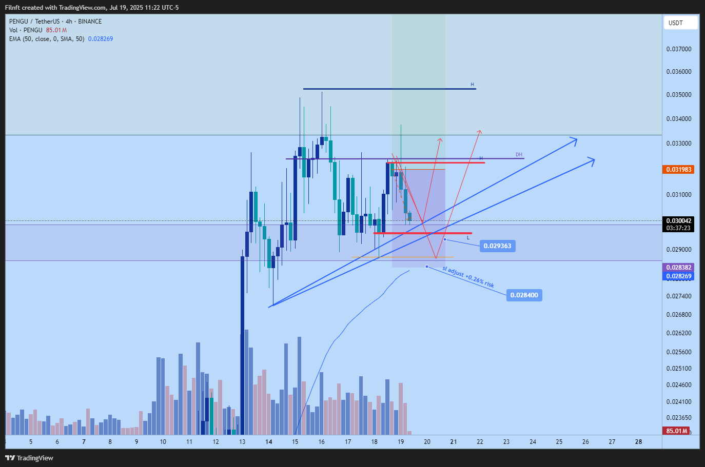 BINANCE:PENGUUSDT Chart Image by Filnft