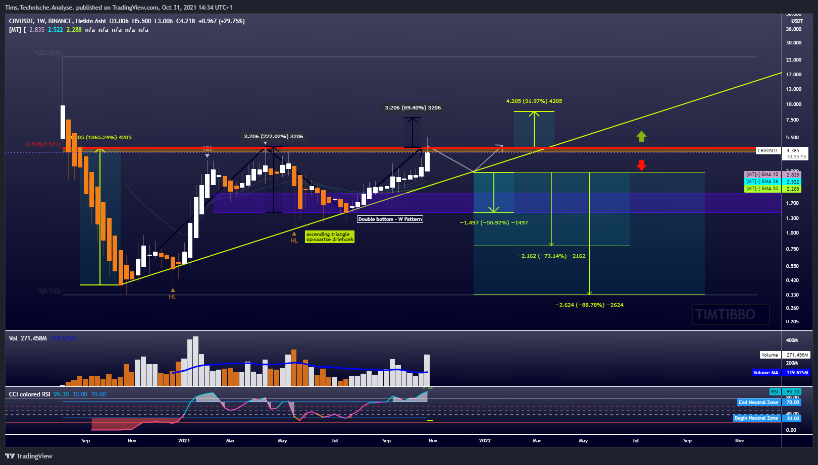 BINANCE:CRVUSDT Chart Image by Tims.Technische.Analyse.