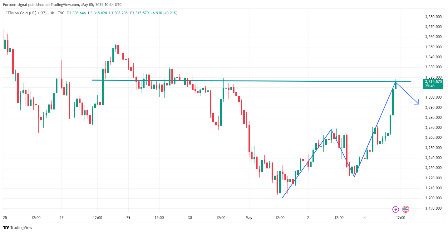 TVC:GOLD Chart Image by MabelLew