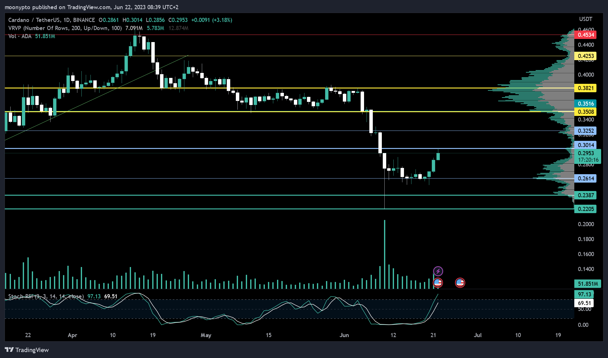 BINANCE:ADAUSDT Chart Image by moonypto