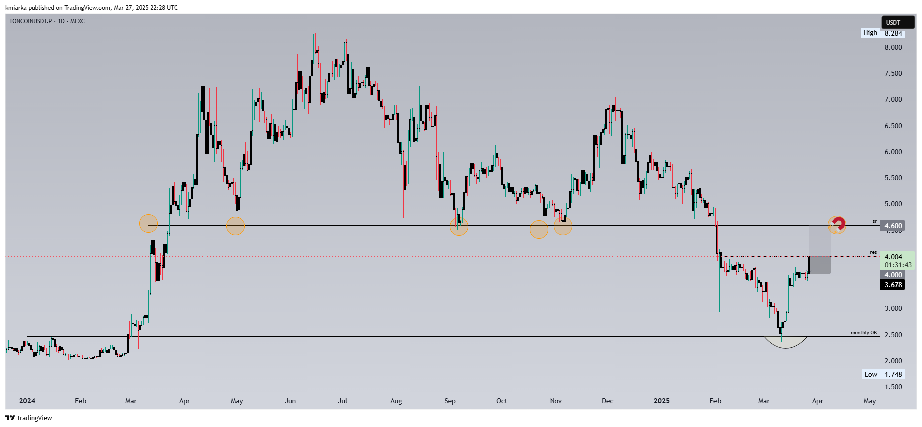 MEXC:TONCOINUSDT.P Chart Image by kmiarka