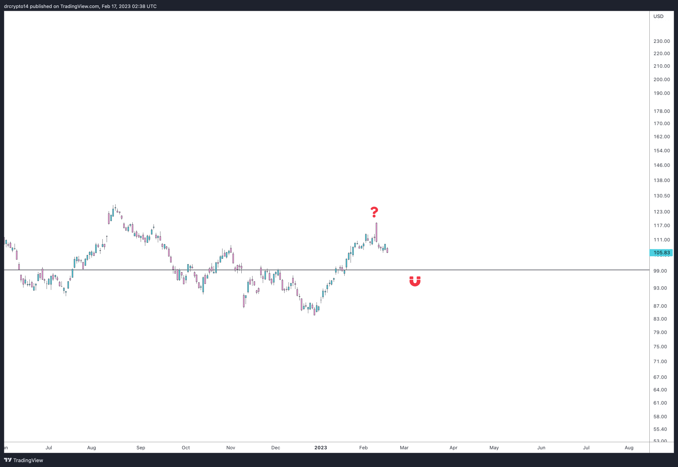 NYSE:DIS Chart Image by drcrypto14