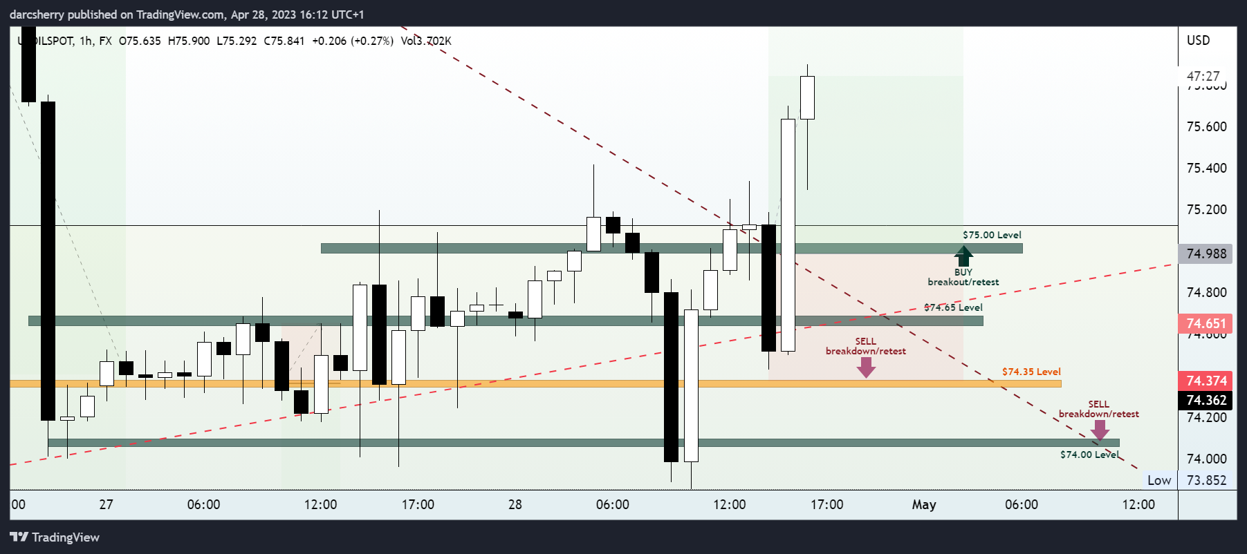 FX:USOILSPOT Chart Image by darcsherry