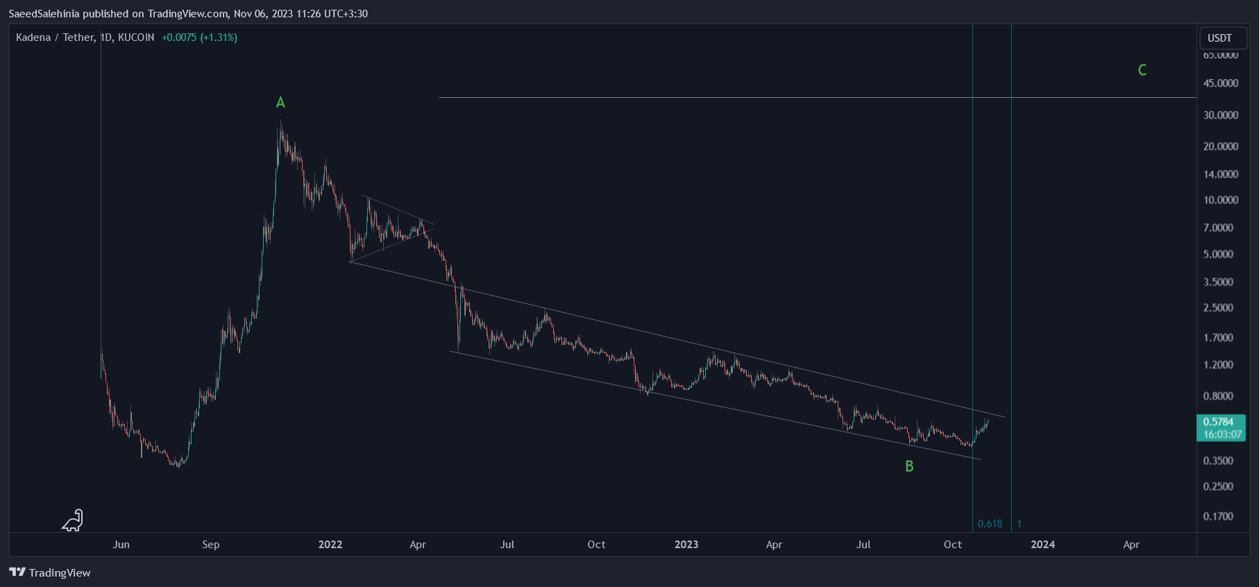 KUCOIN:KDAUSDT Chart Image by SaeedSalehinia