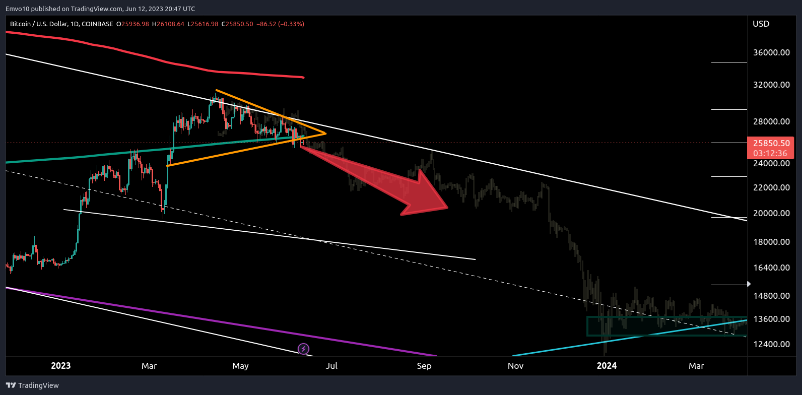 COINBASE:BTCUSD Chart Image by Emvo10