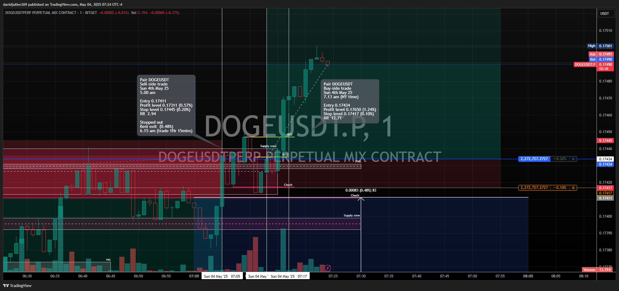 BITGET:DOGEUSDT.P Chart Image by davidjulien369