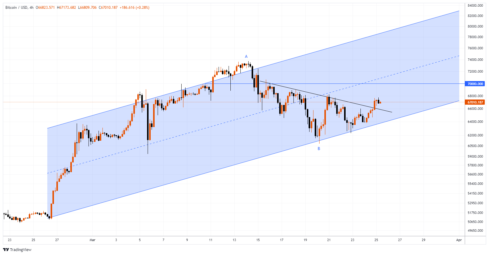 BTCUSD Chart Image