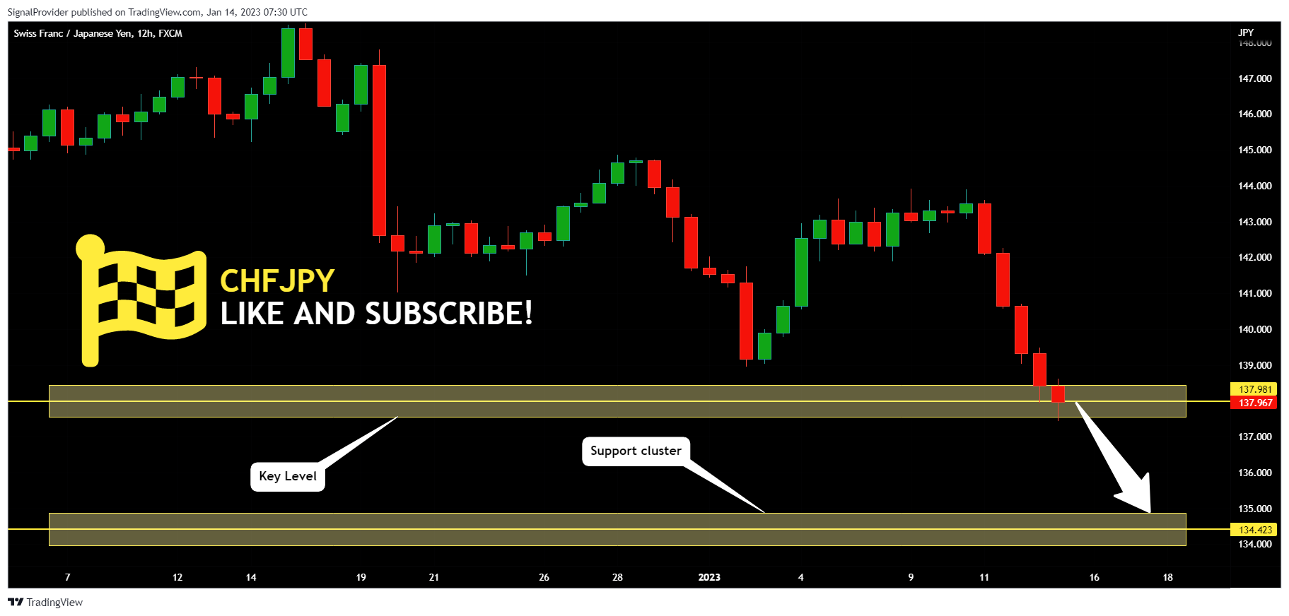 FX:CHFJPY Chart Image by SignalProvider
