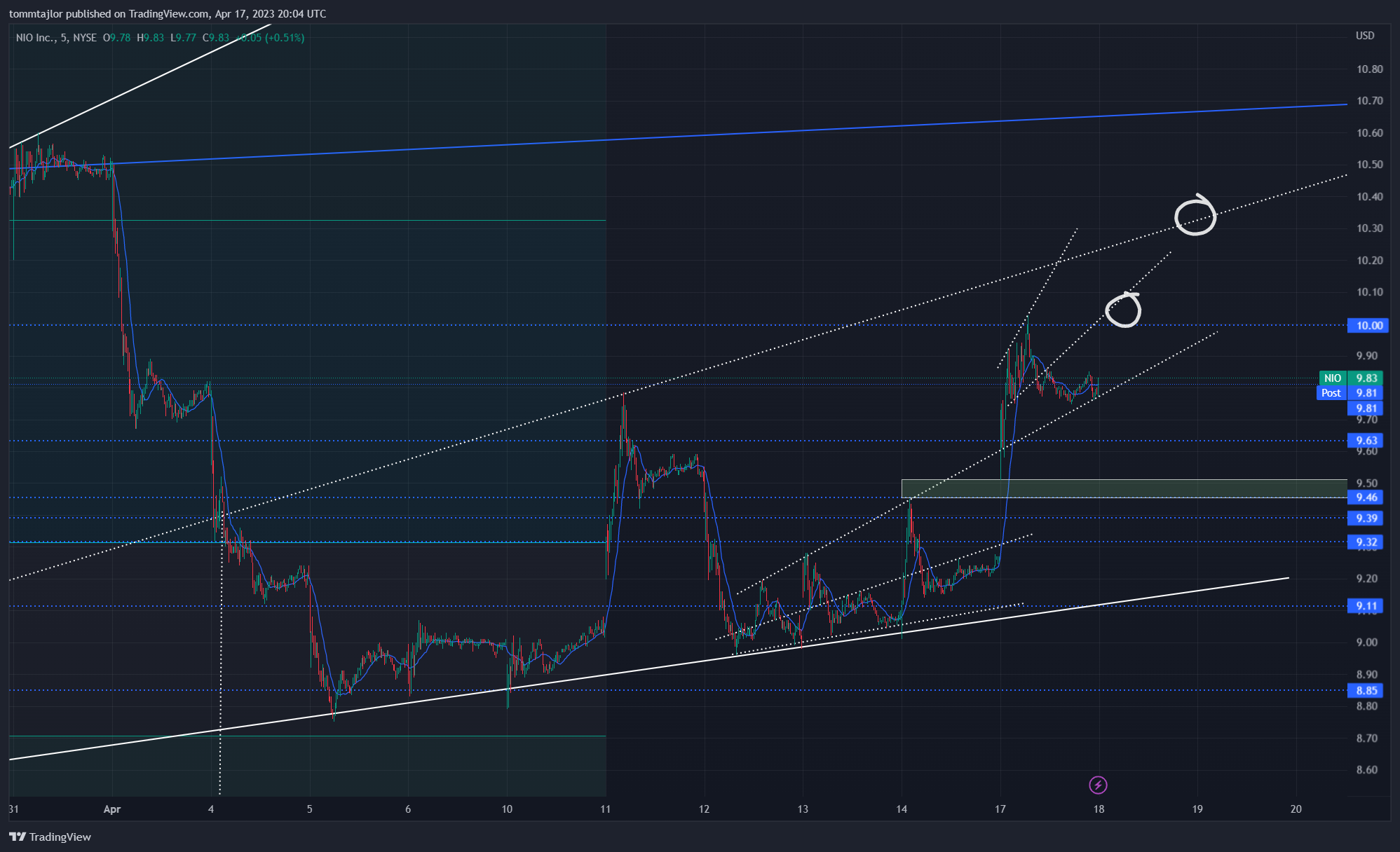 NYSE:NIO Chart Image by tommtajlor