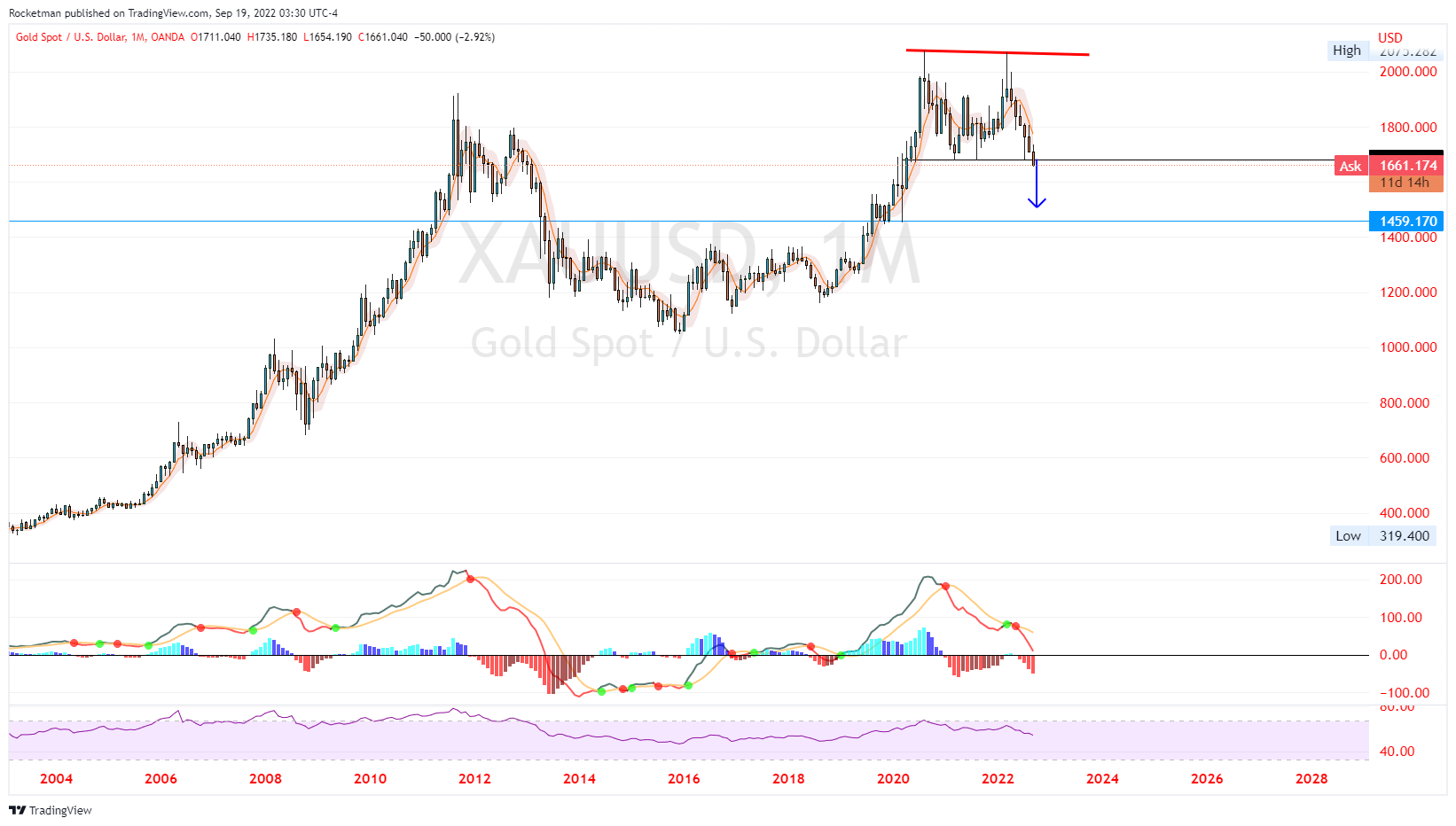 OANDA:XAUUSD Chart Image by Rocketman