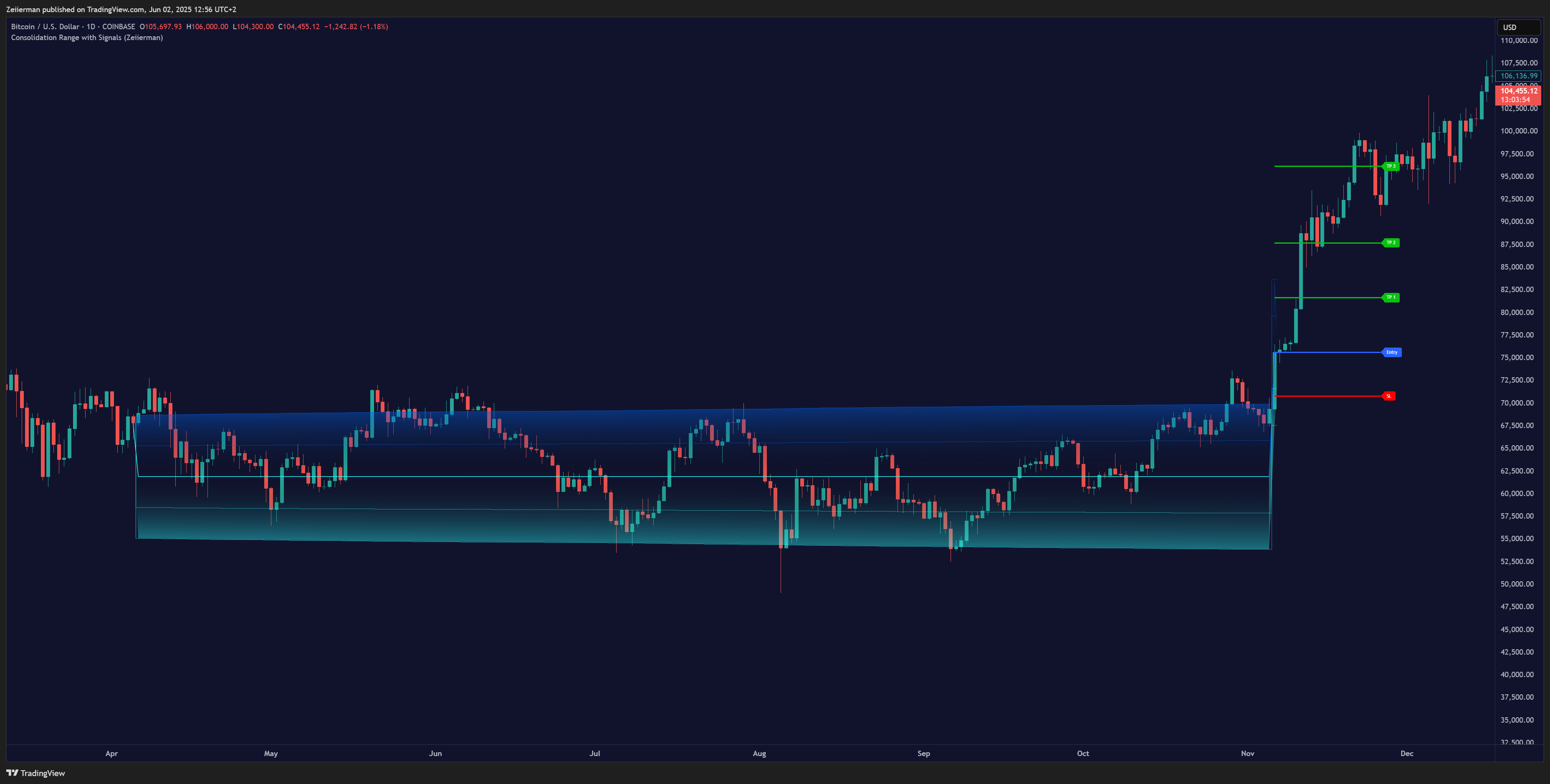 COINBASE:BTCUSD Chart Image by Zeiierman