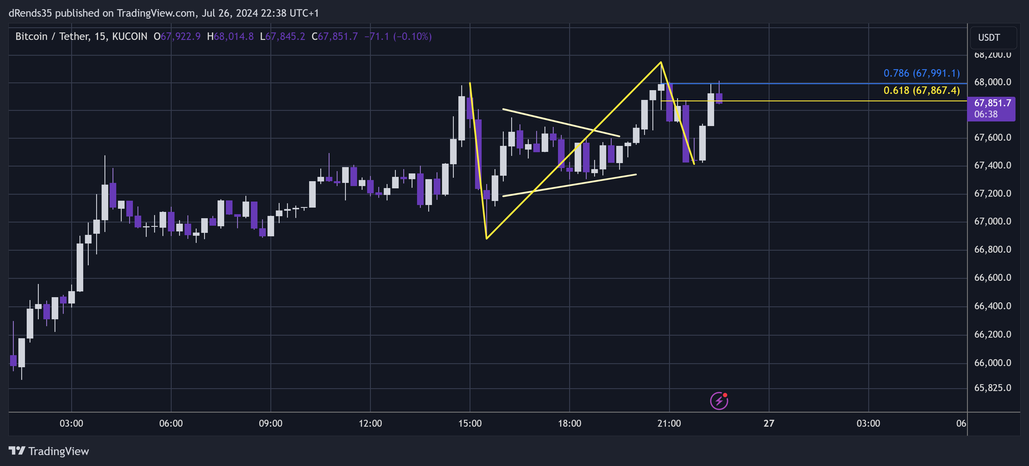 KUCOIN:BTCUSDT Chart Image by dRends35