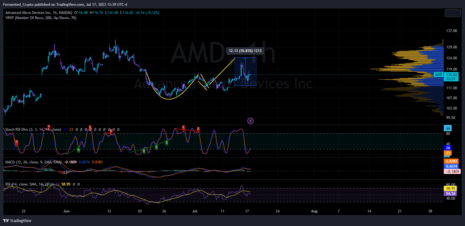 NASDAQ:AMD Chart Image by Fermented_Crypto