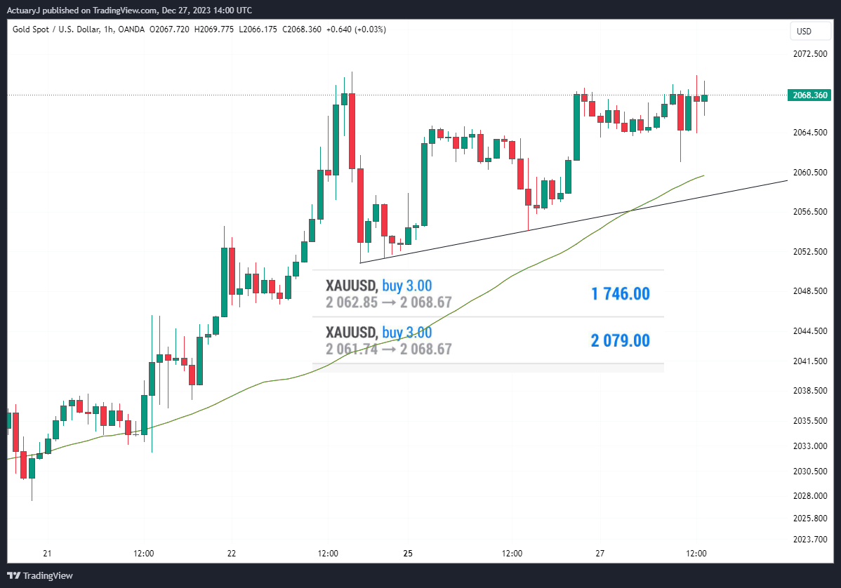 OANDA:XAUUSD Chart Image by ActuaryJ